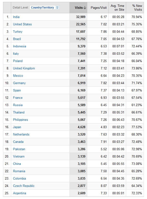 templatemo 2012 top countries - google analytics data