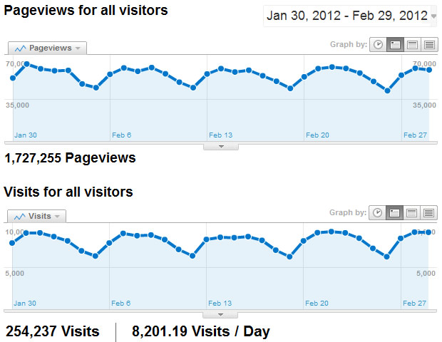 templatemo 2012 pageviews - google analytics data